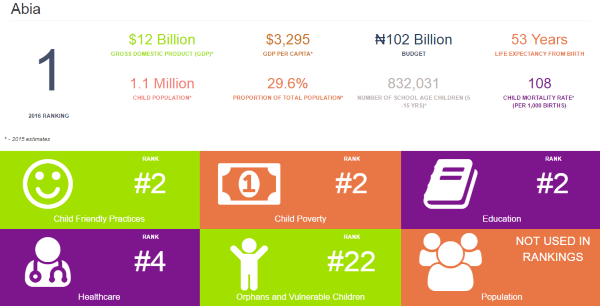 Abia State Snapshot in the 2016 State of States Report