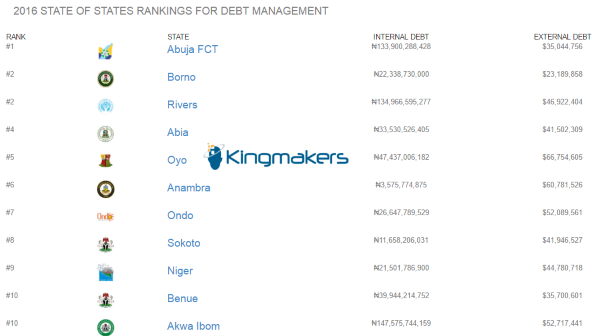 Nigerian States by Debt